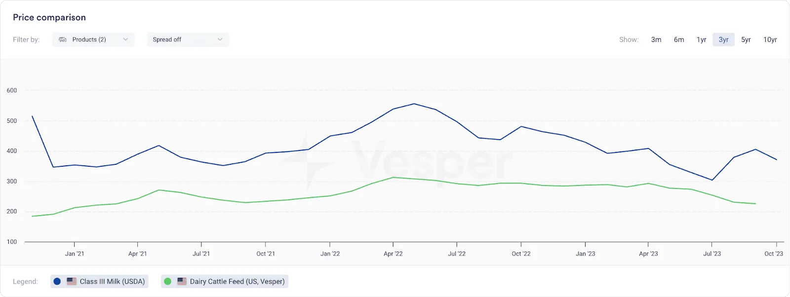 US Dairy Cattle Feed and USDA Class III Milk price comparison in USD/mt
