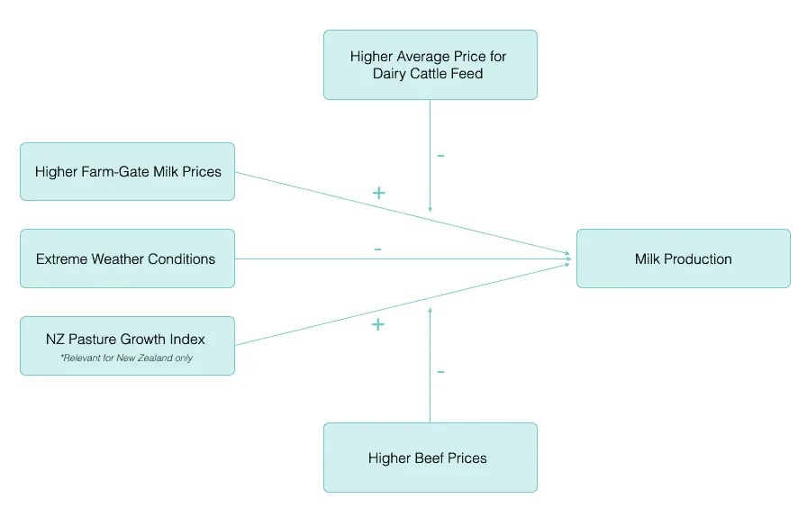 Five Milk Production Indicators