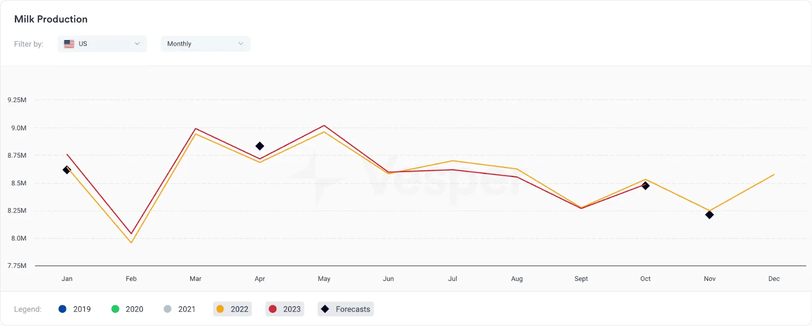 Monthly US Milk Production in MT