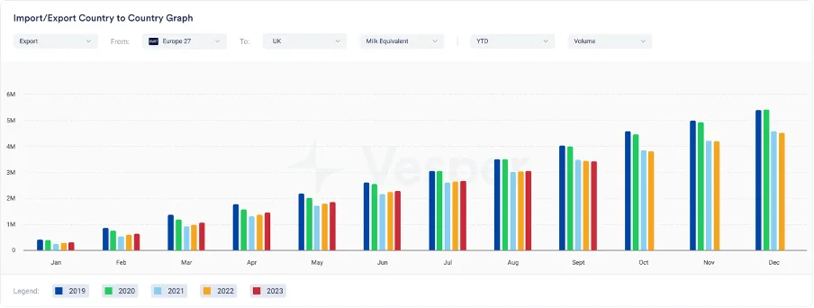 Milk Equivalent exports from Europe 27 to UK in MT