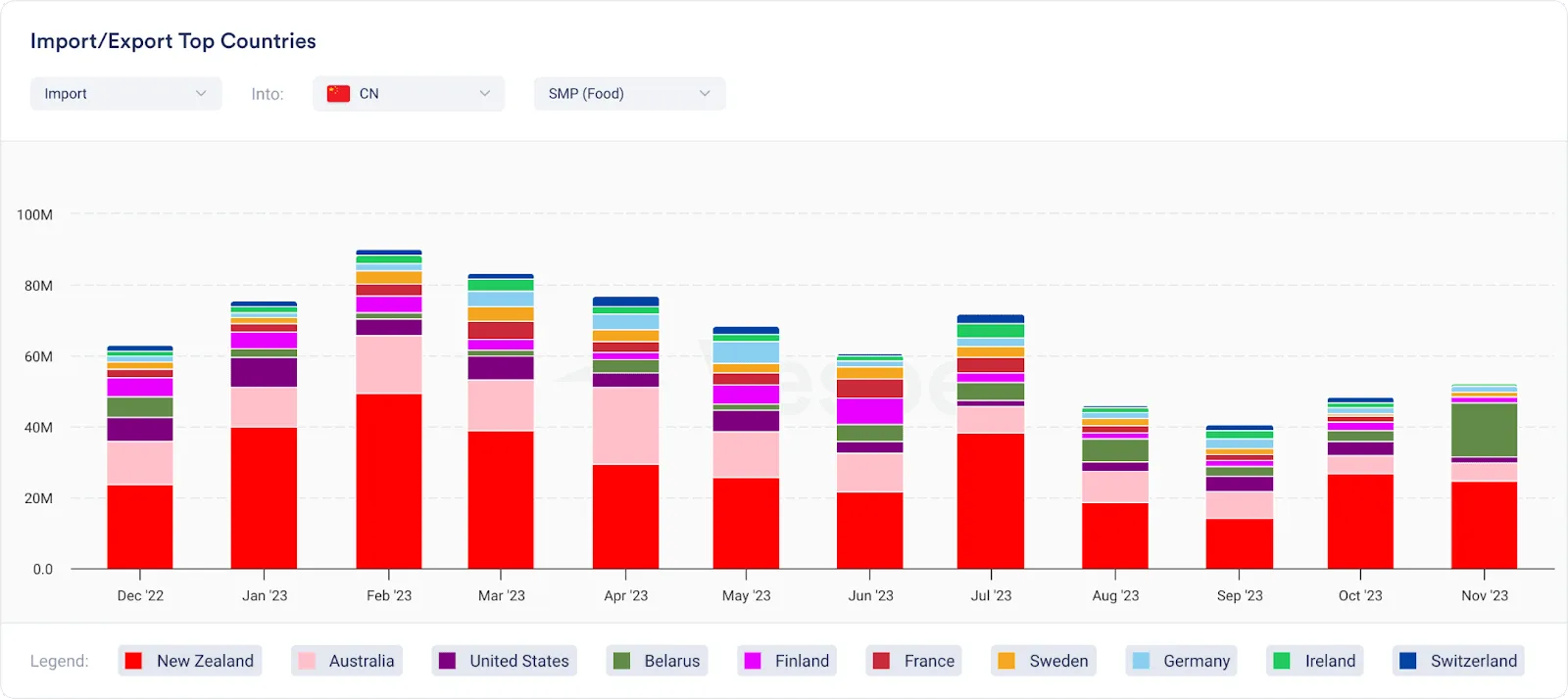 China SMP (Food) imports - Top 10 importing countries