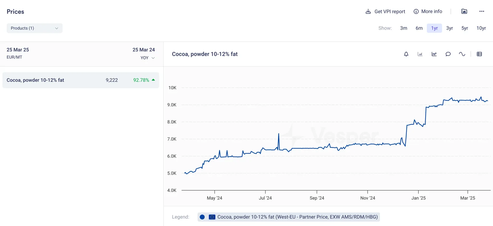 cocoa powder prices rising March 2025