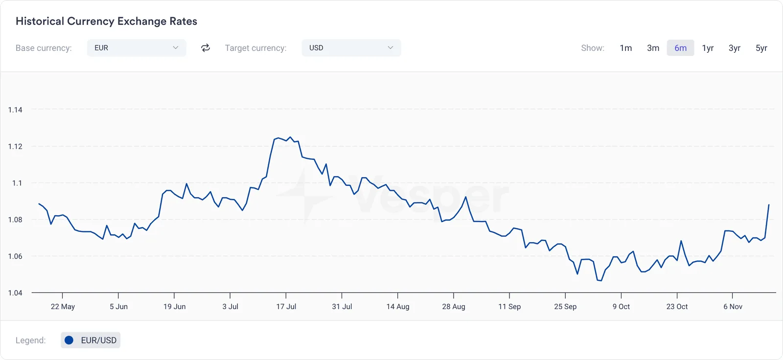 Commodity Insights - Historical Currency Exchange Rates