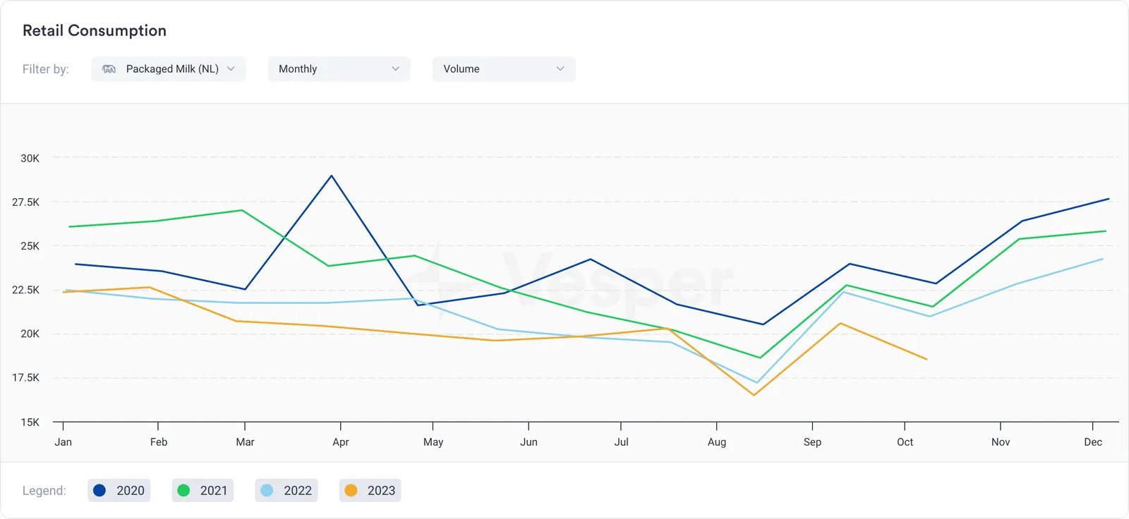 Commodity insights - Retail Consumption