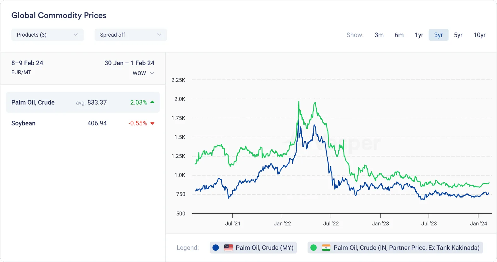 Global Commodity Prices Widget - Palm Oil Crude for Malaysia and Indonesia