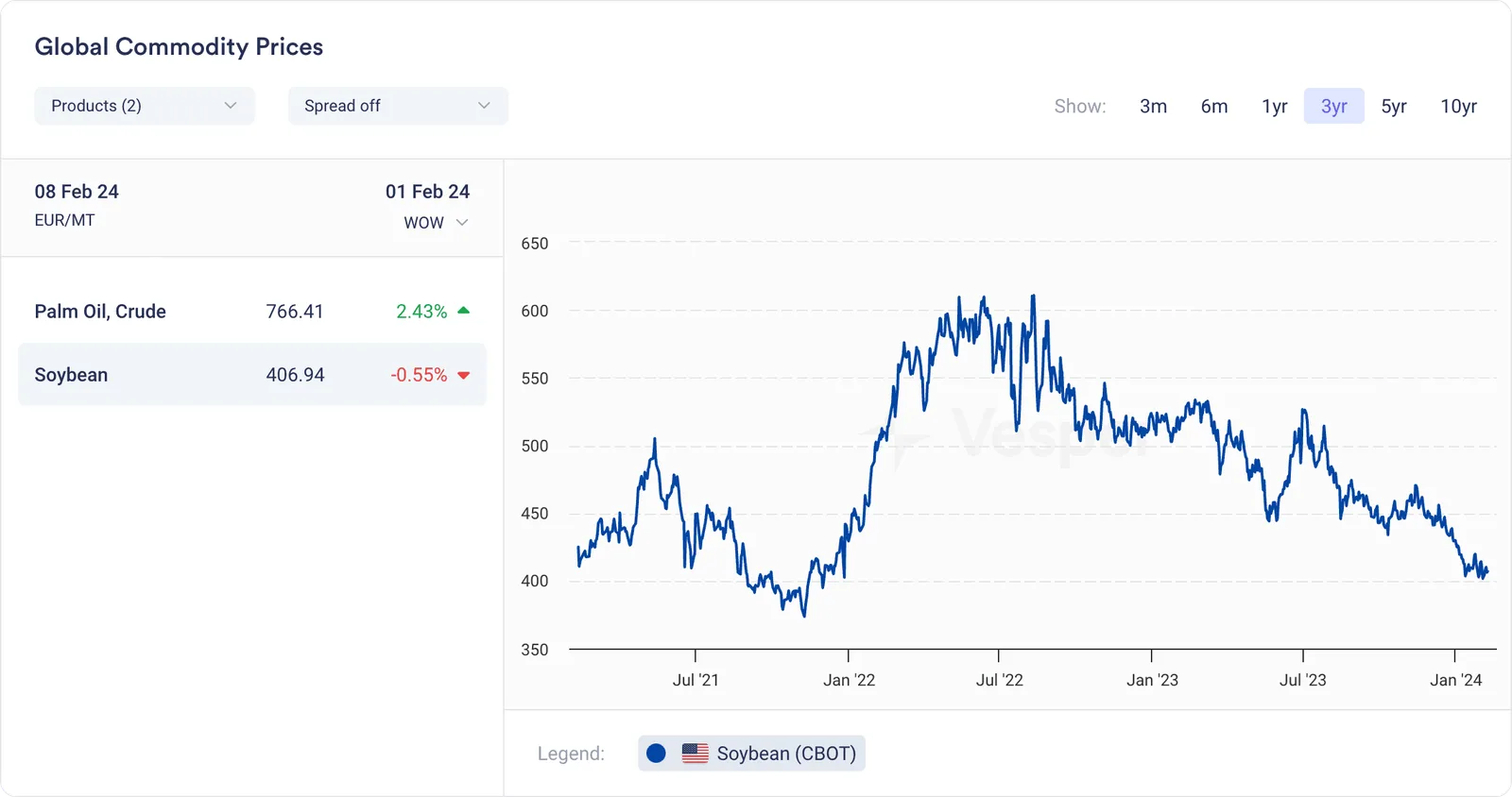 Vesper’s global commodity prices for Soybean