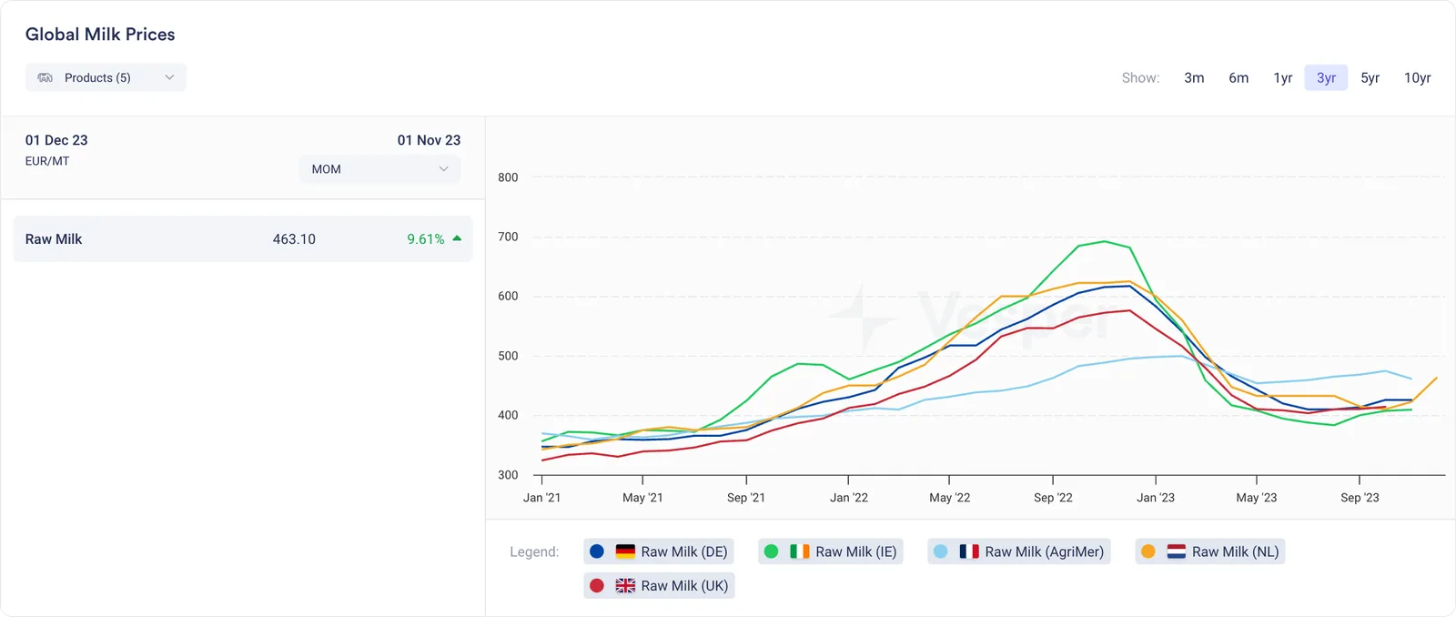 Global Milk Prices Northern Europe in EUR/MT