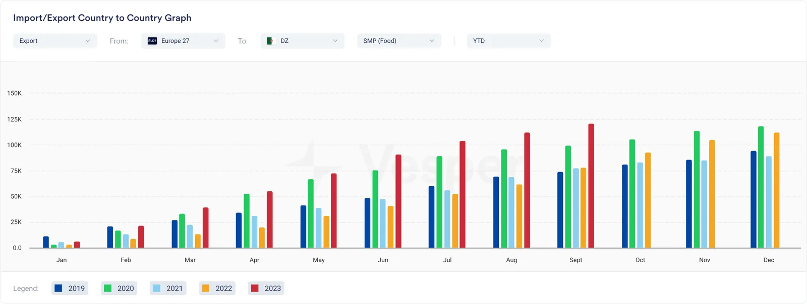 SMP (Food) exports from Europe 27 to Algeria in MT