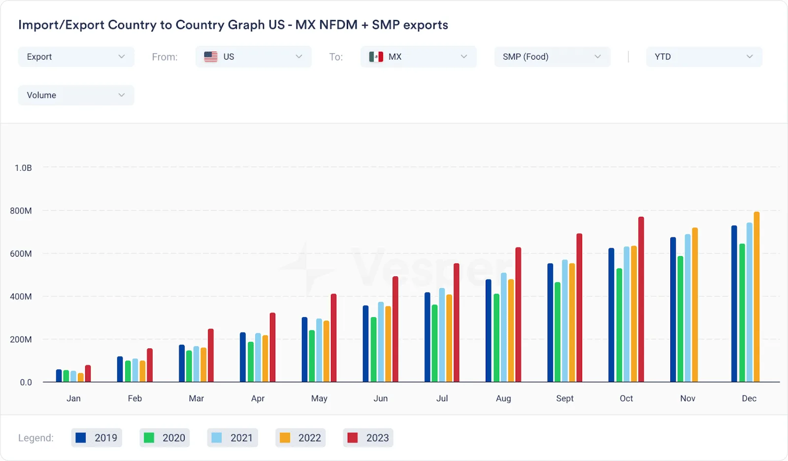Import Export Country to Country Graph US - MX NFDM + SMP exports