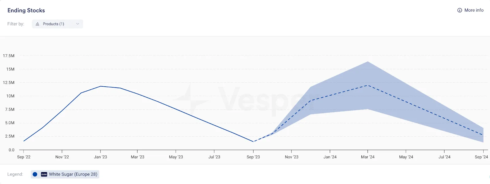 Vesper's White Sugar (EU28) ending stocks forecast