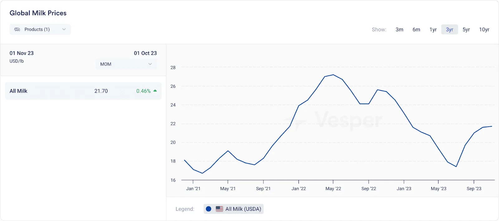 Milk price according to USDA (All Milk)