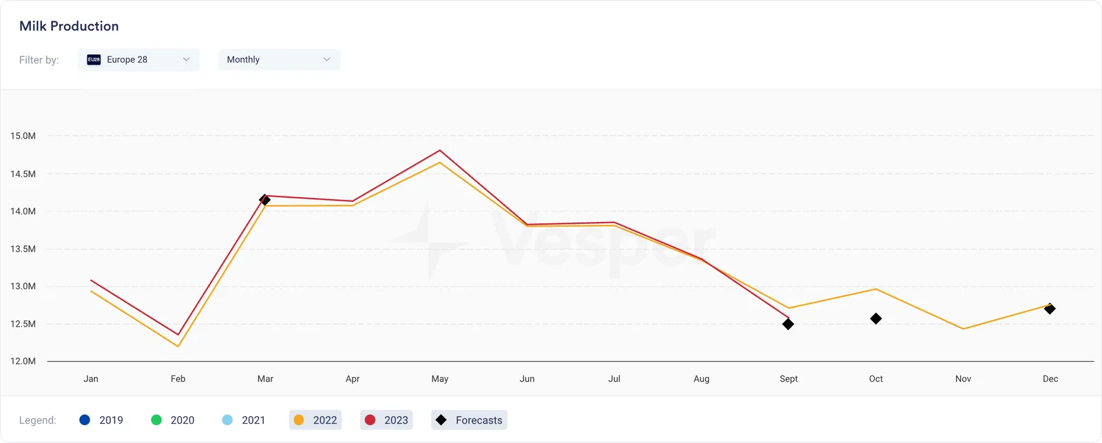 Europe 38 monthly milk production in MT