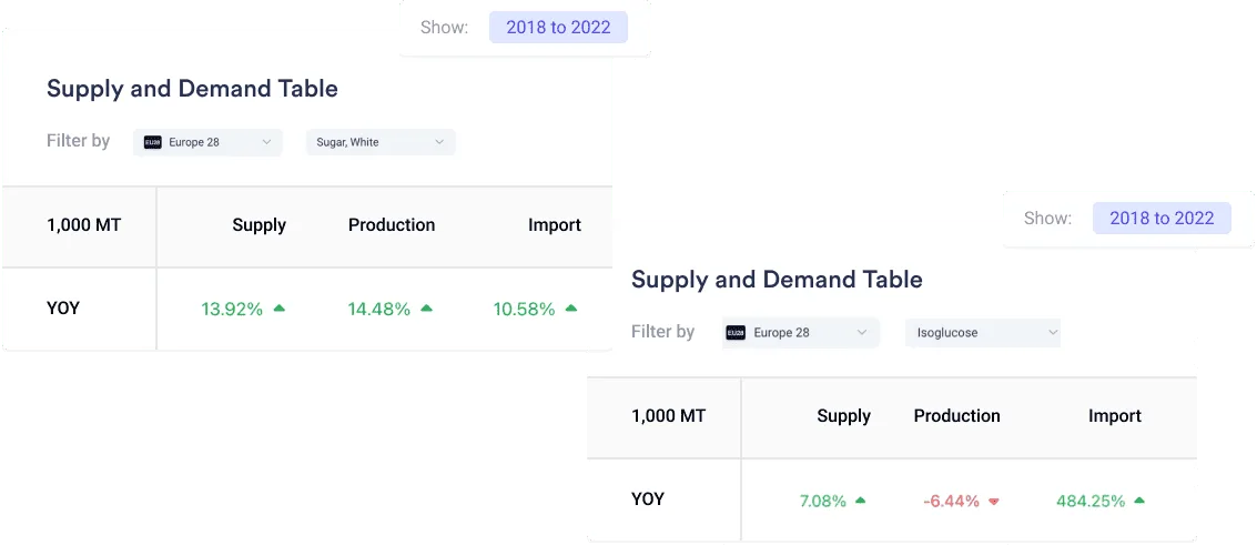 Navigating Sugar Supply Trends