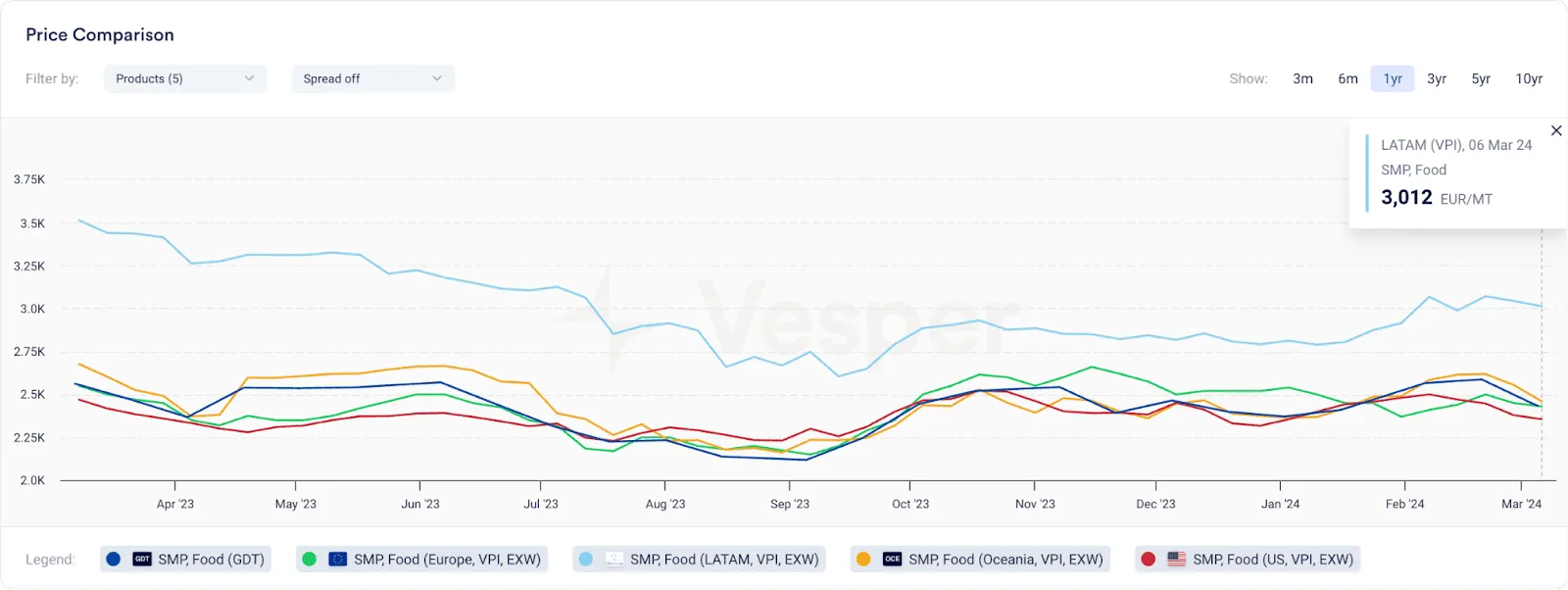 A price comparison between SMP prices for Oceania Europe, LATAM and US (EUR/mt)
