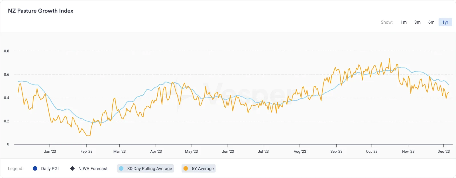 New Zealand Pasture Growth Index
