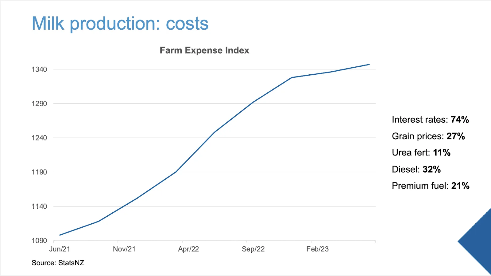 Milk Production Cost