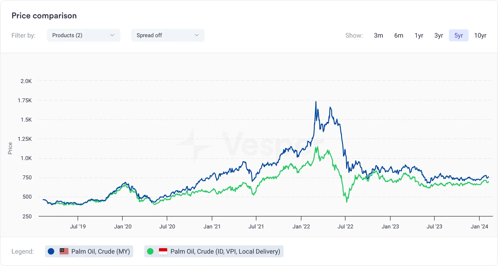 Palm Oil Price Comparison: Malaysia versus Indonesia between 2019 and 2024
