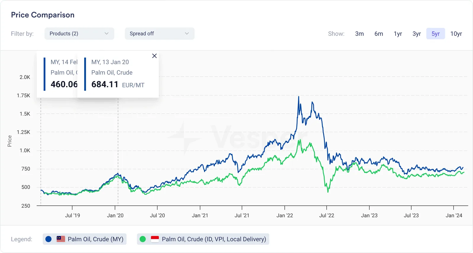 Palm Oil Price Malaysia January 2020