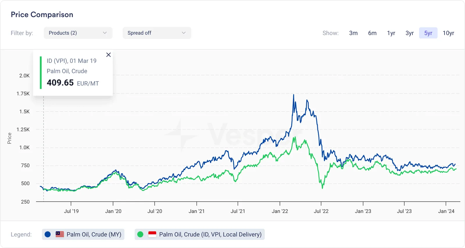 Palm Oil Price in Indonesia on the first of march 2019