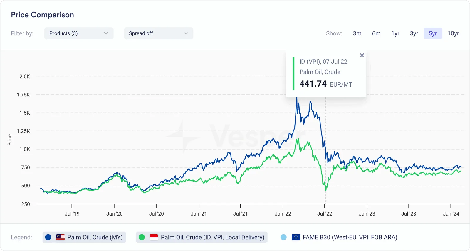 Palm Oil Price drop in july 2022 in Indonesia