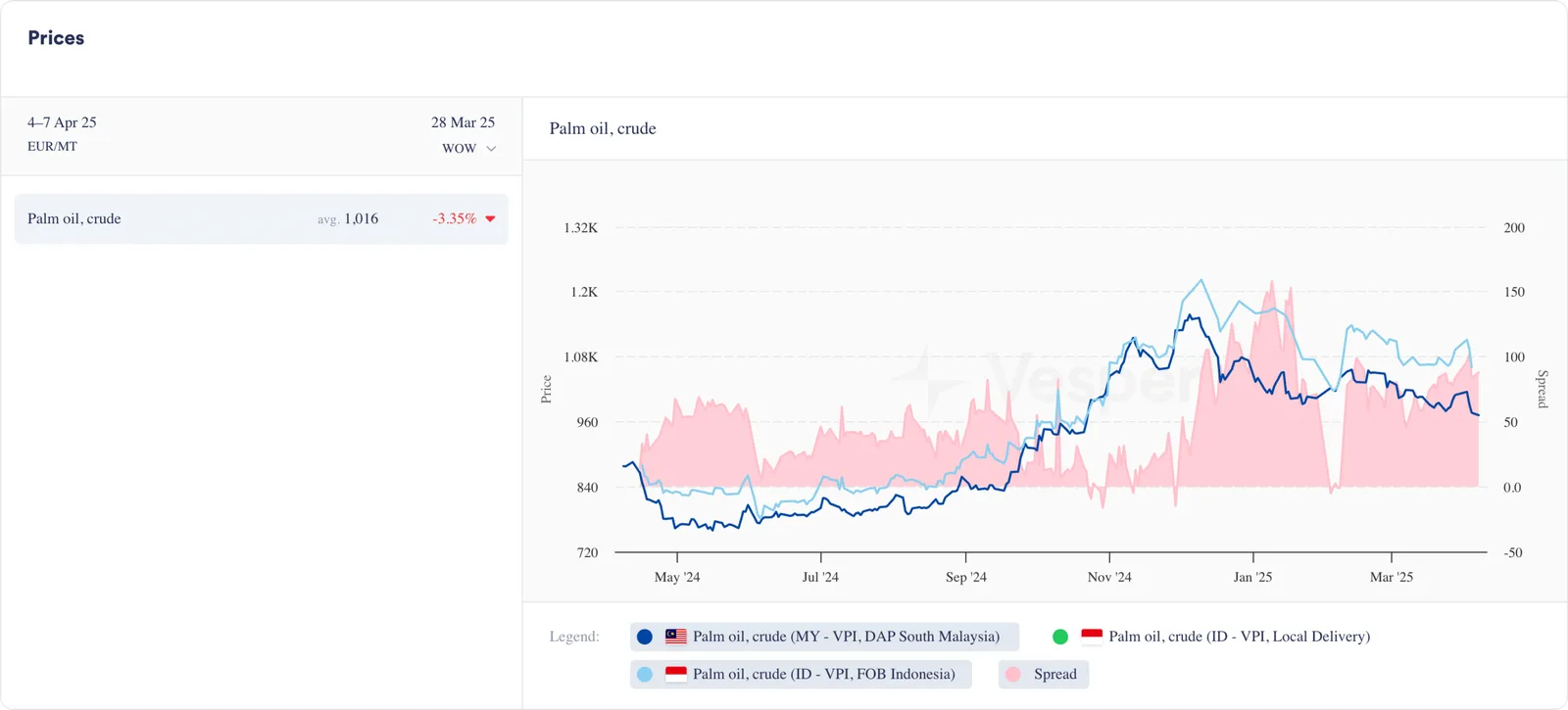 Palm Oil Vesper Price Index Malaysia vs Indonesia Spread