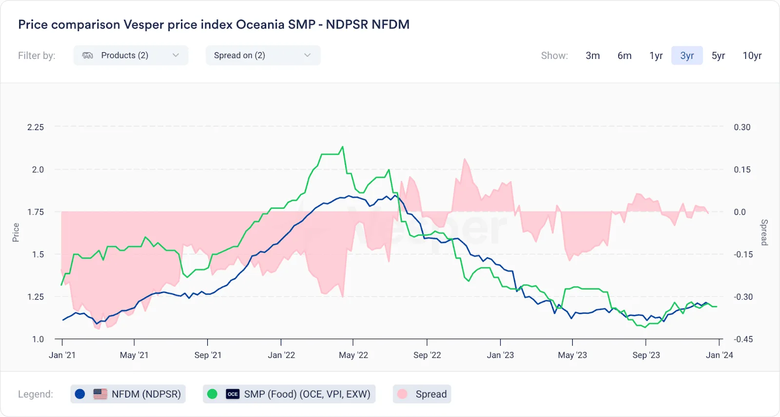 Price Comparison Vesper price index Oceania SMP - NDPSR NFDM