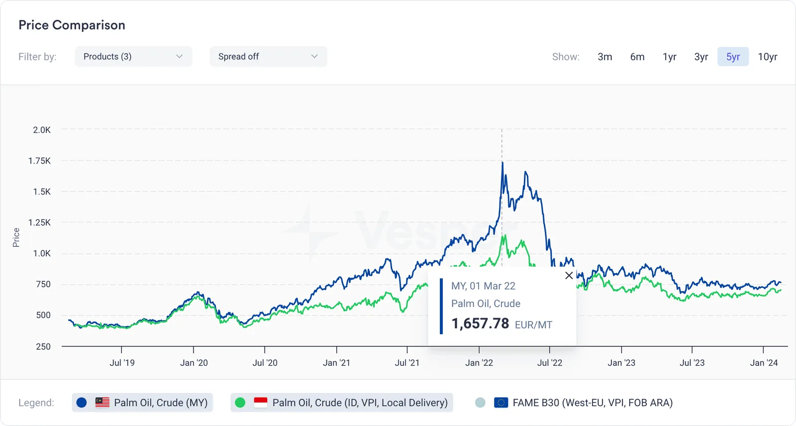 Price surge in Malaysian Palm Oil in March 2022