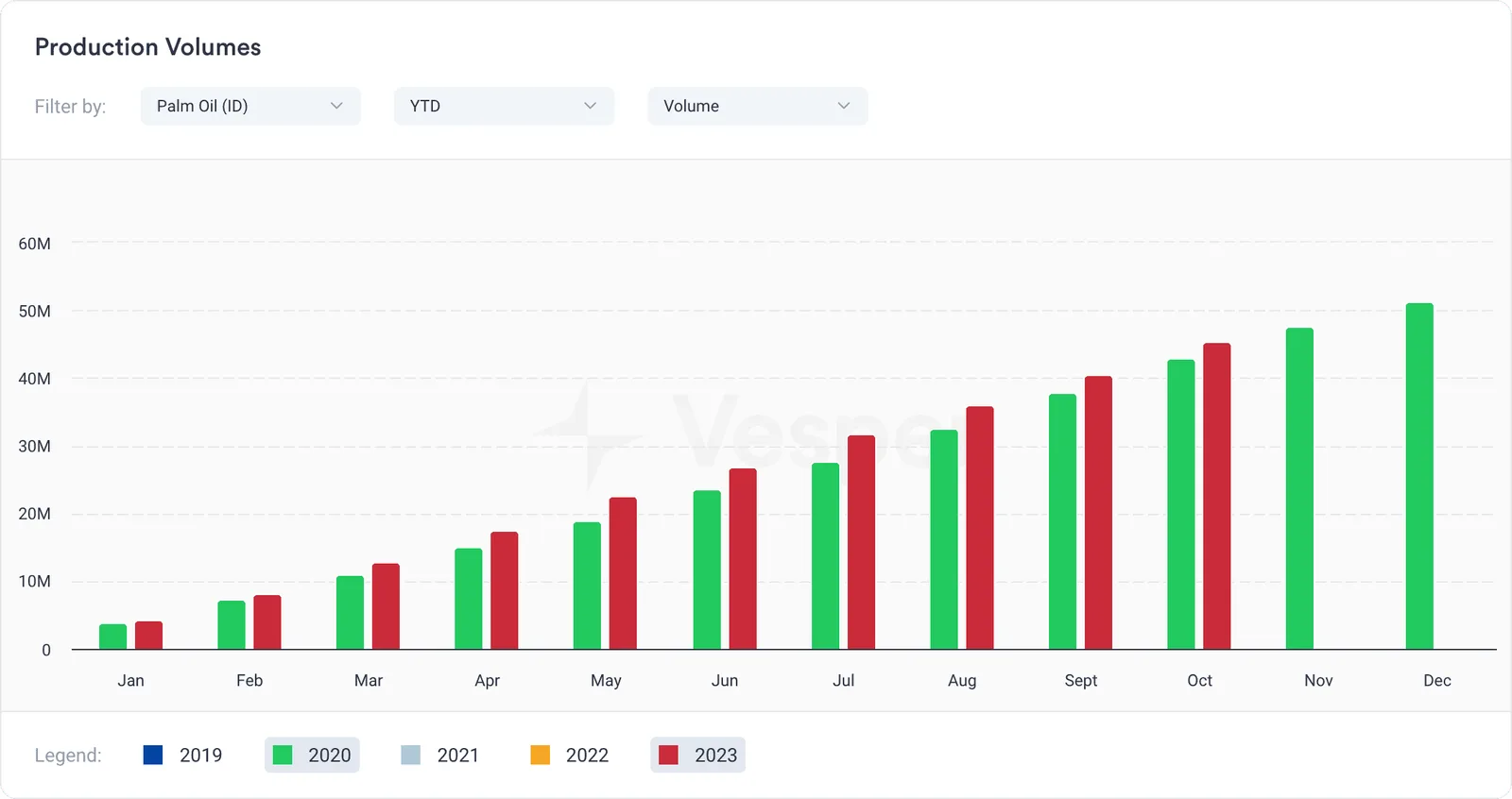 Palm Oil Production Volumes Indonesia 2020 vs 2023