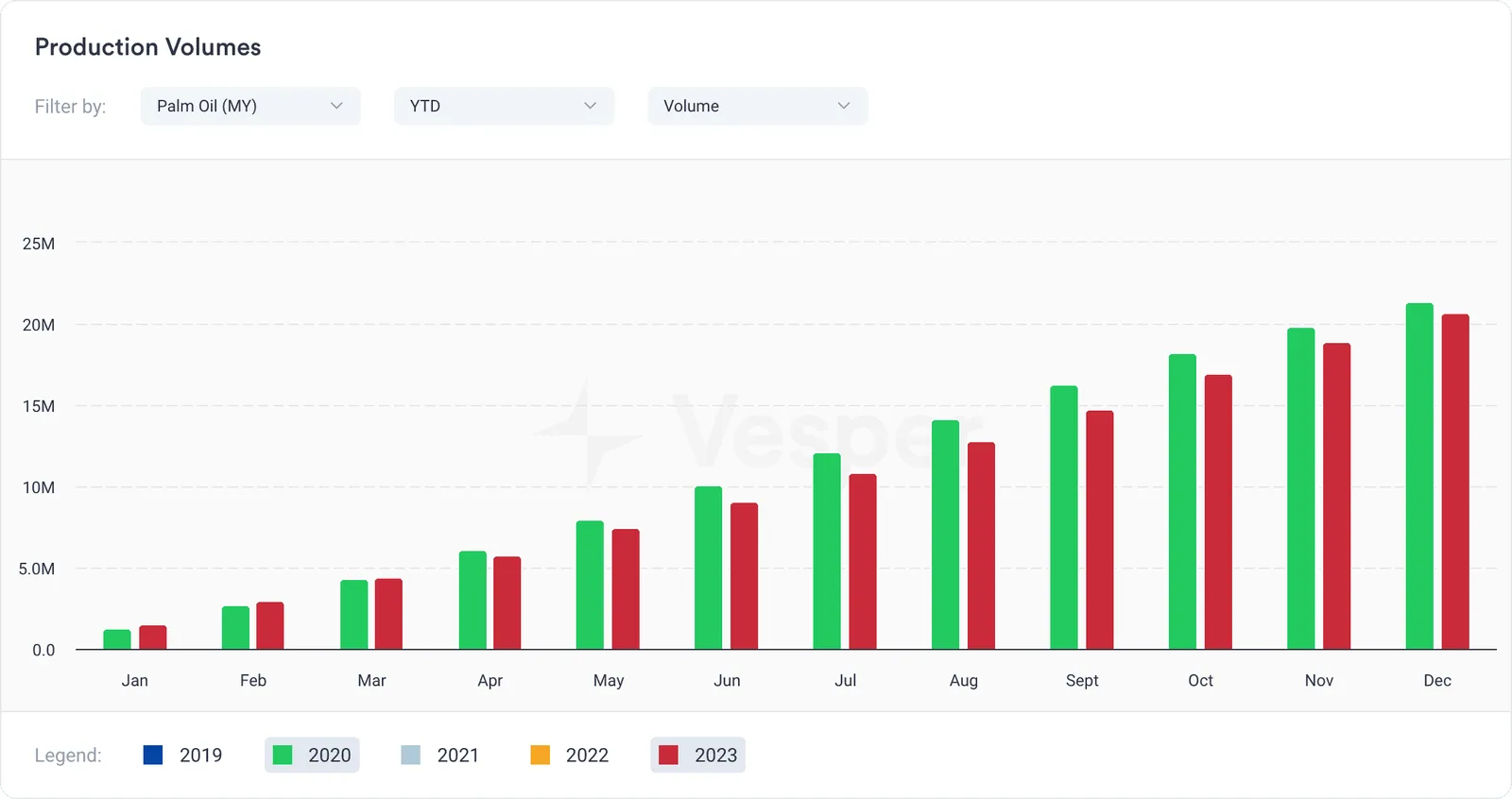 Palm Oil Production Volumes Malaysia 2020 vs 2023
