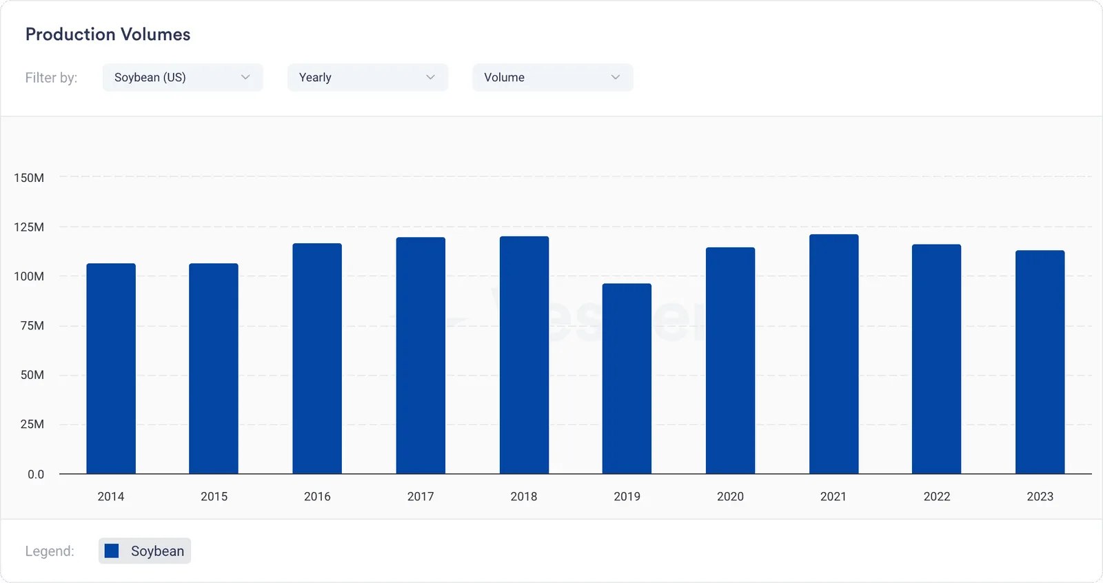 US Soybean production volumes