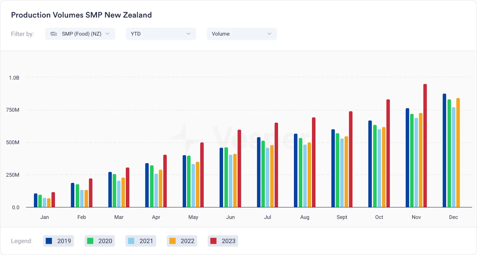 Production Volumes SMP New Zealand