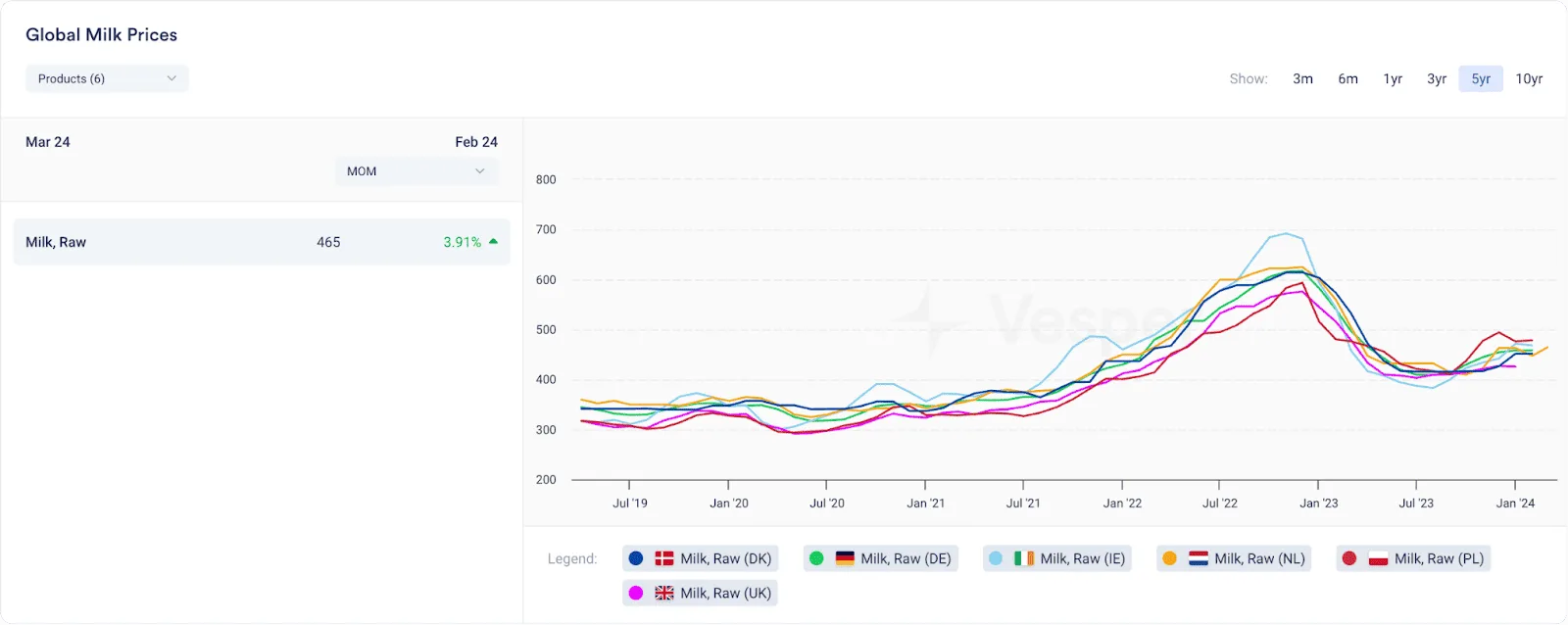 Milk Prices for Northern European countries in EUR/mt