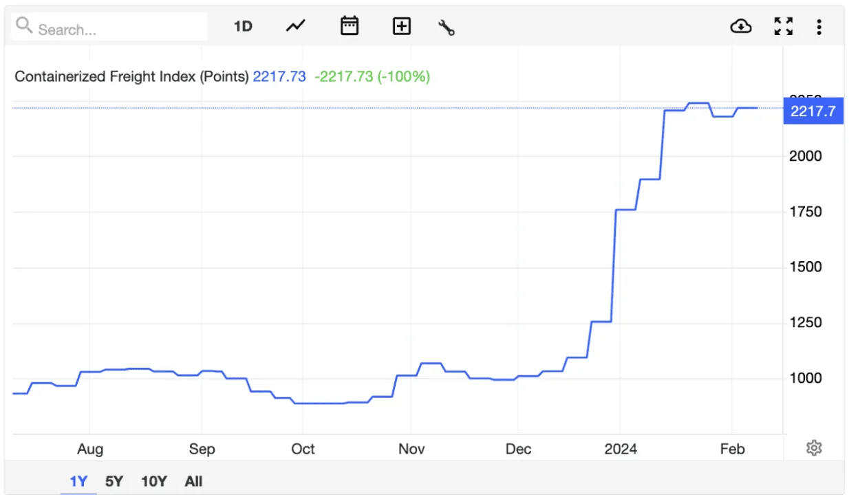 Containerized Freight Index
