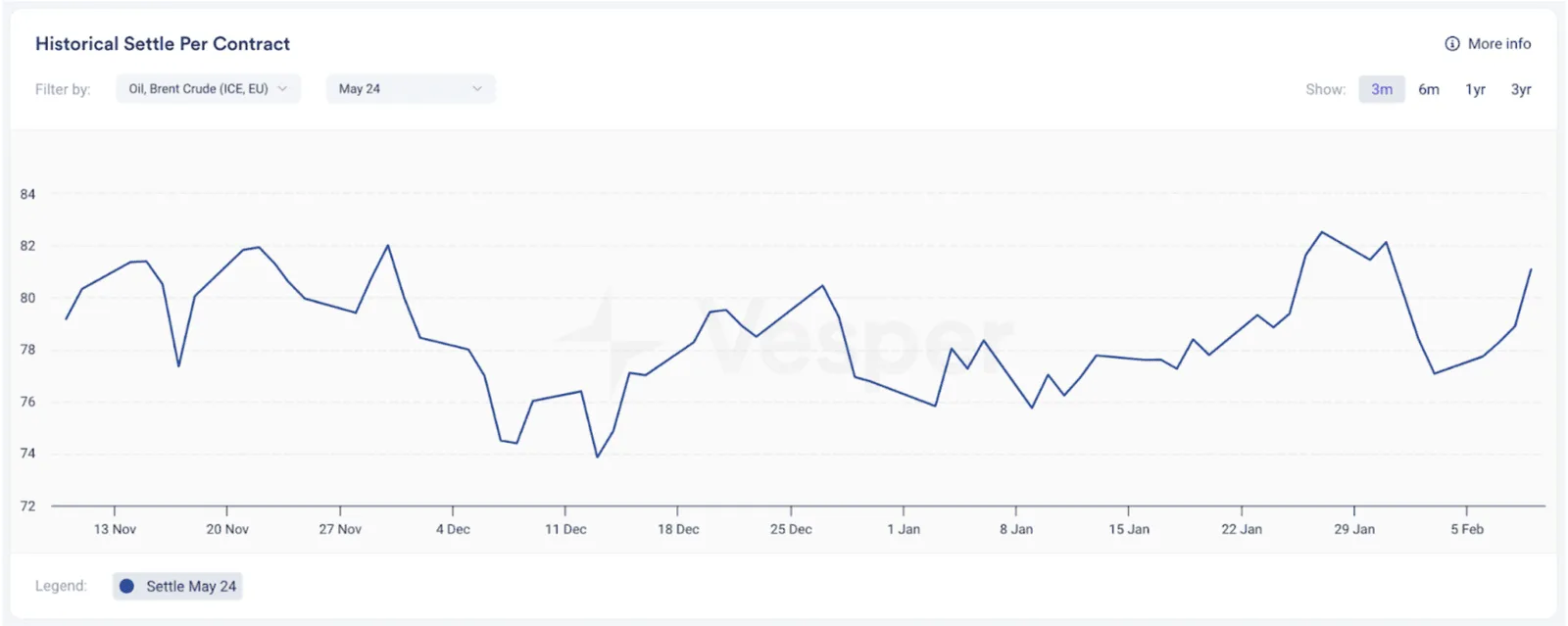 Brent Crude Oil Prices