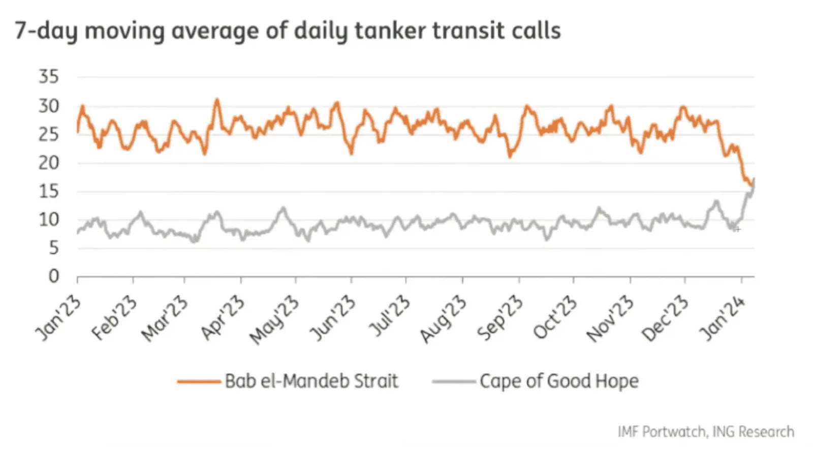 7-day moving average of daily tanker transit calls, by ING Research