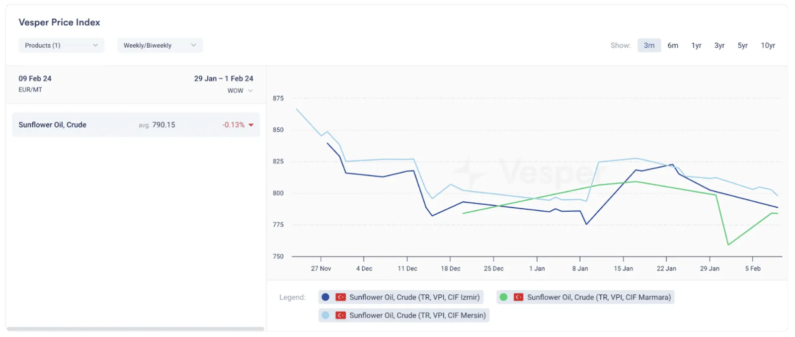 sunflower oil prices turkey