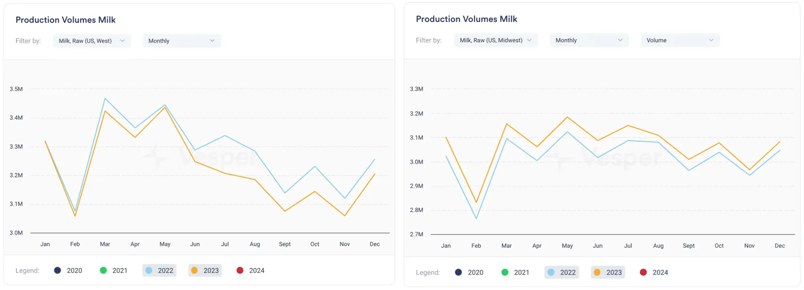 monthly milk production of the US West and Midwest in MT