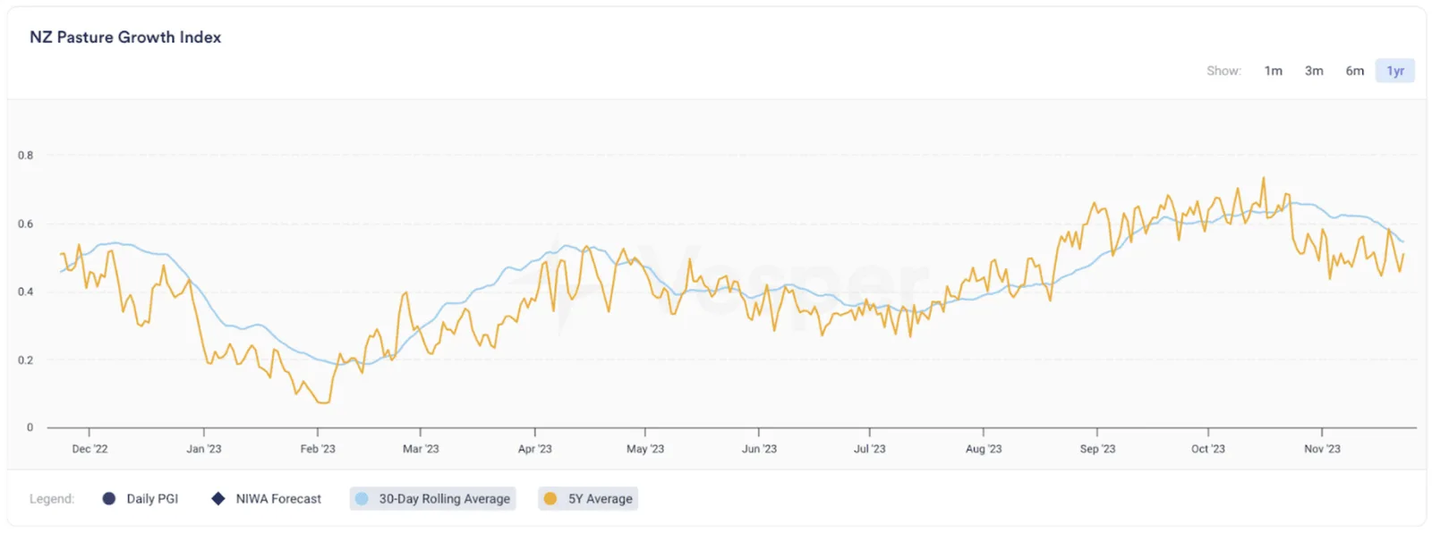 NZ Pasture Growth Index