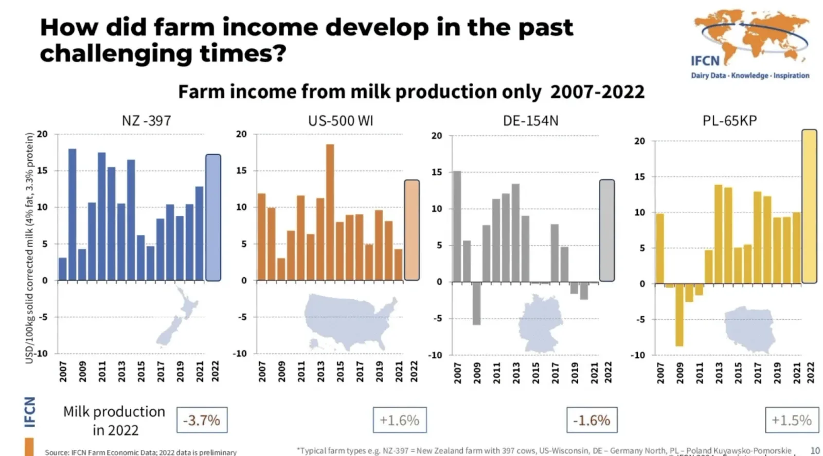 Farm income from milk production