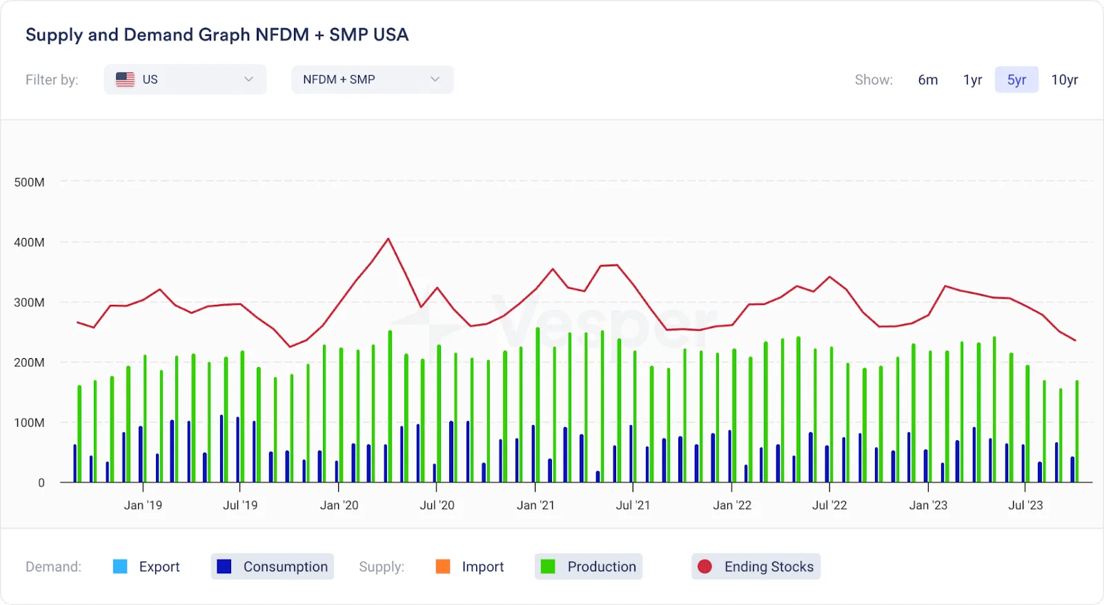 Supply and Demand Graph NFDM SMP US
