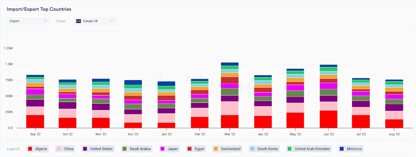 Top 10 countries Europe 28 exports Milk Equivalent to in MT
