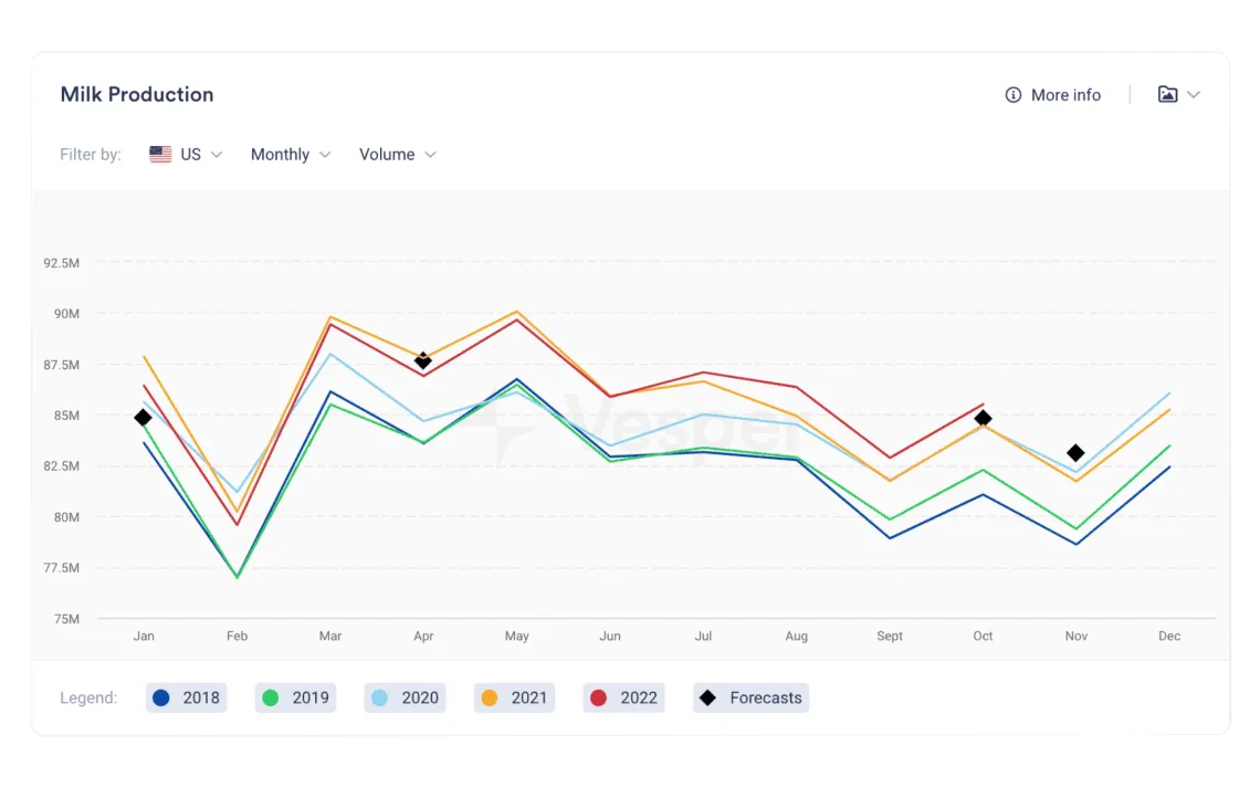 Vesper milk production widget showing current US milk production compared with previous years