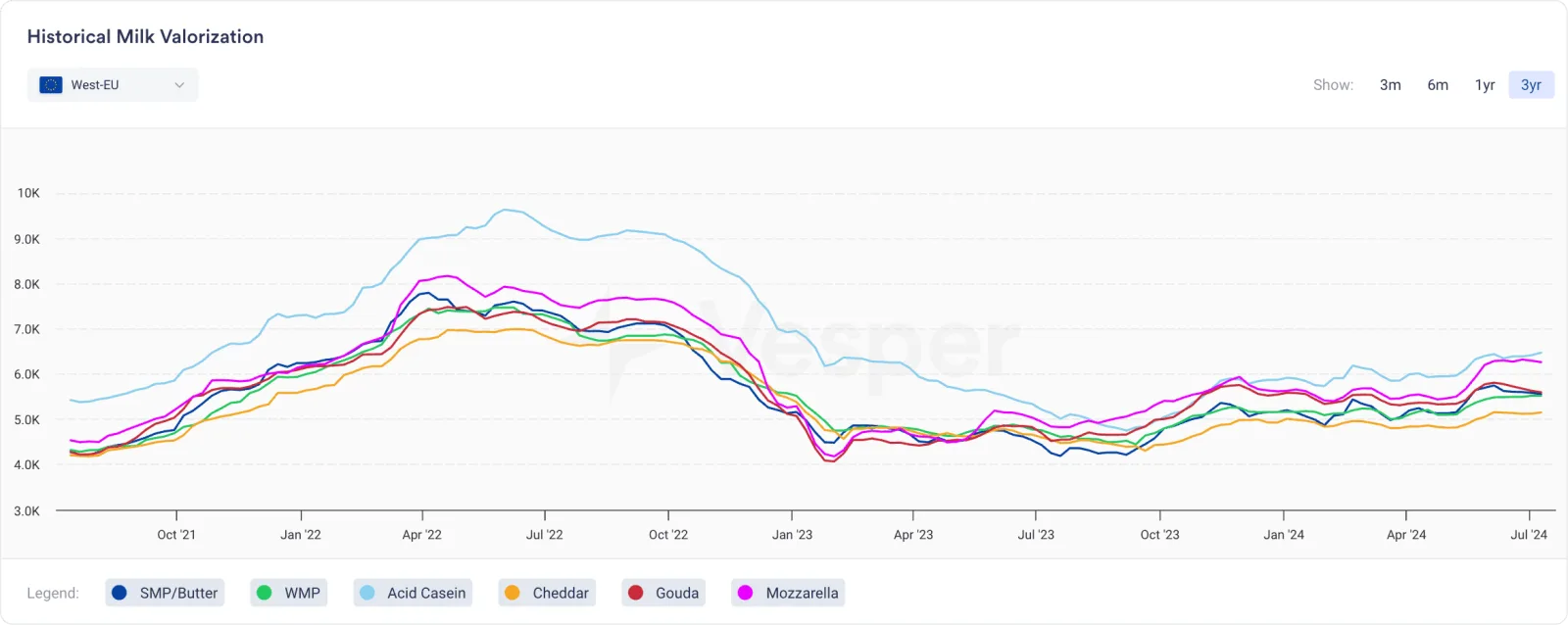 Historical milk valorization widget showing relative dairy product values