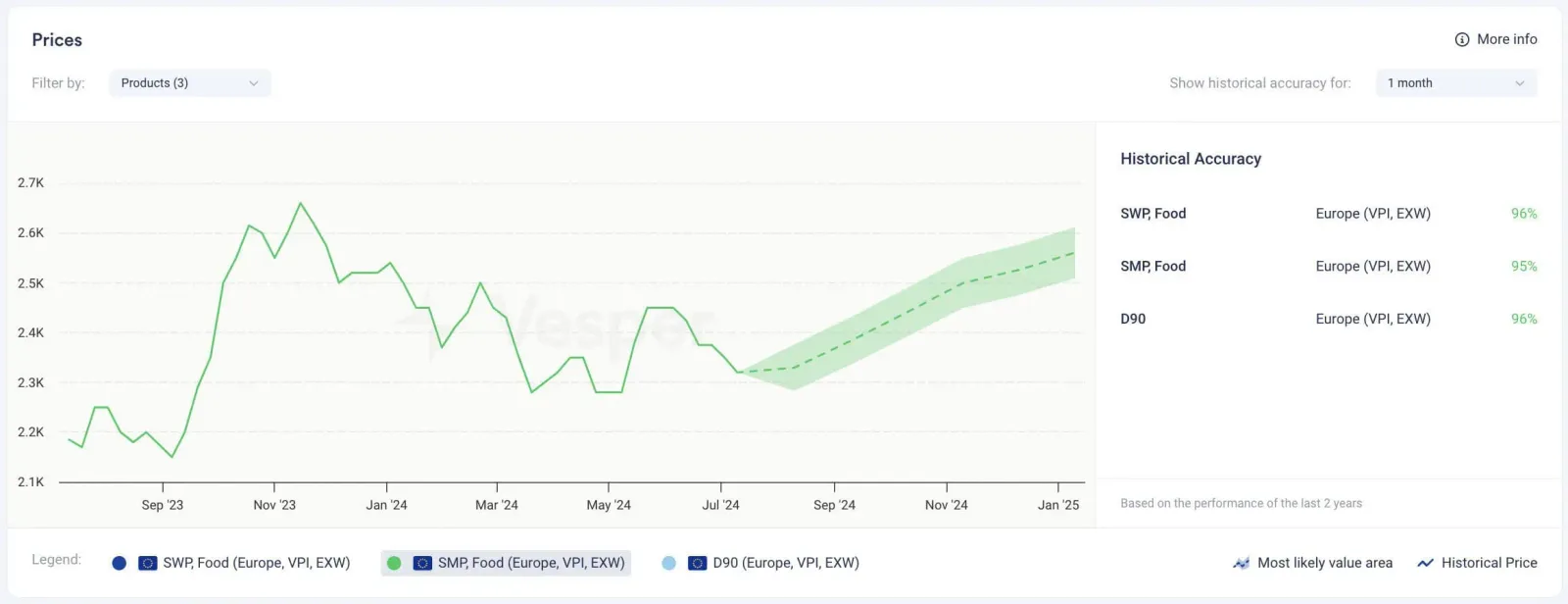 Vesper price forecast for SMP in Europe used by Nestlé for procurement planning