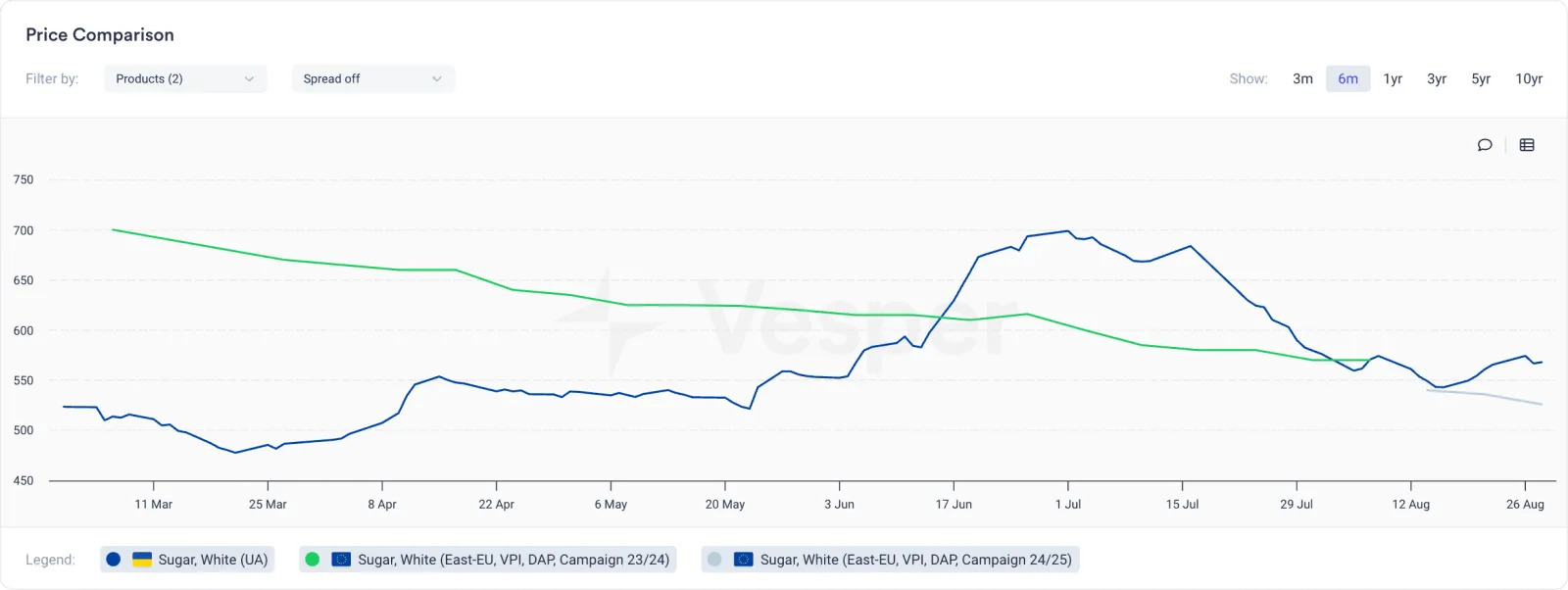Vesper price comparison chart used to validate sugar trading decisions