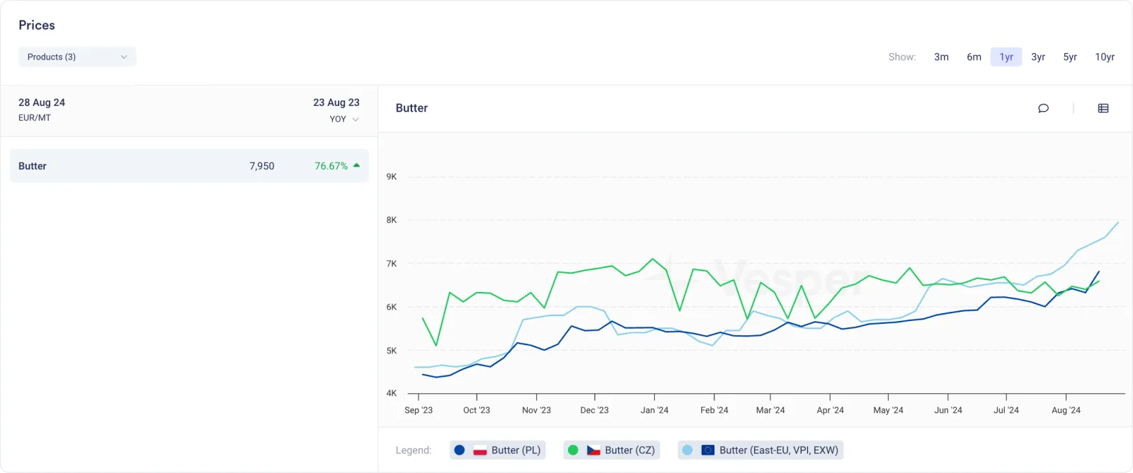Vesper butter prices comparison across Eastern European countries