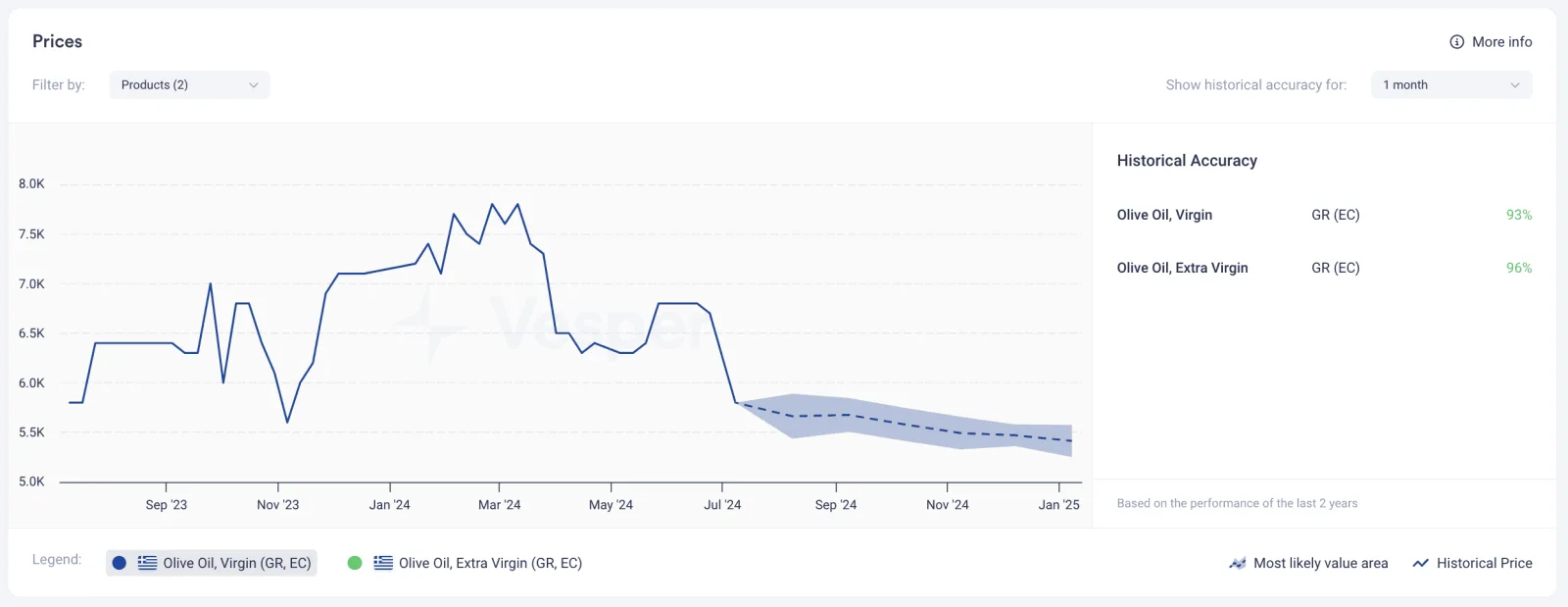 Vesper pricing forecast showing expected olive oil price movement