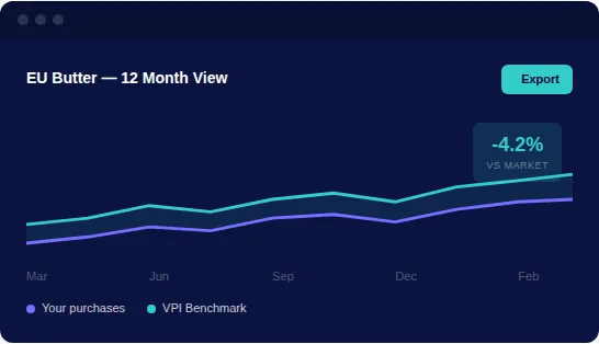 A buyer's purchases charted against the Vesper benchmark over twelve months