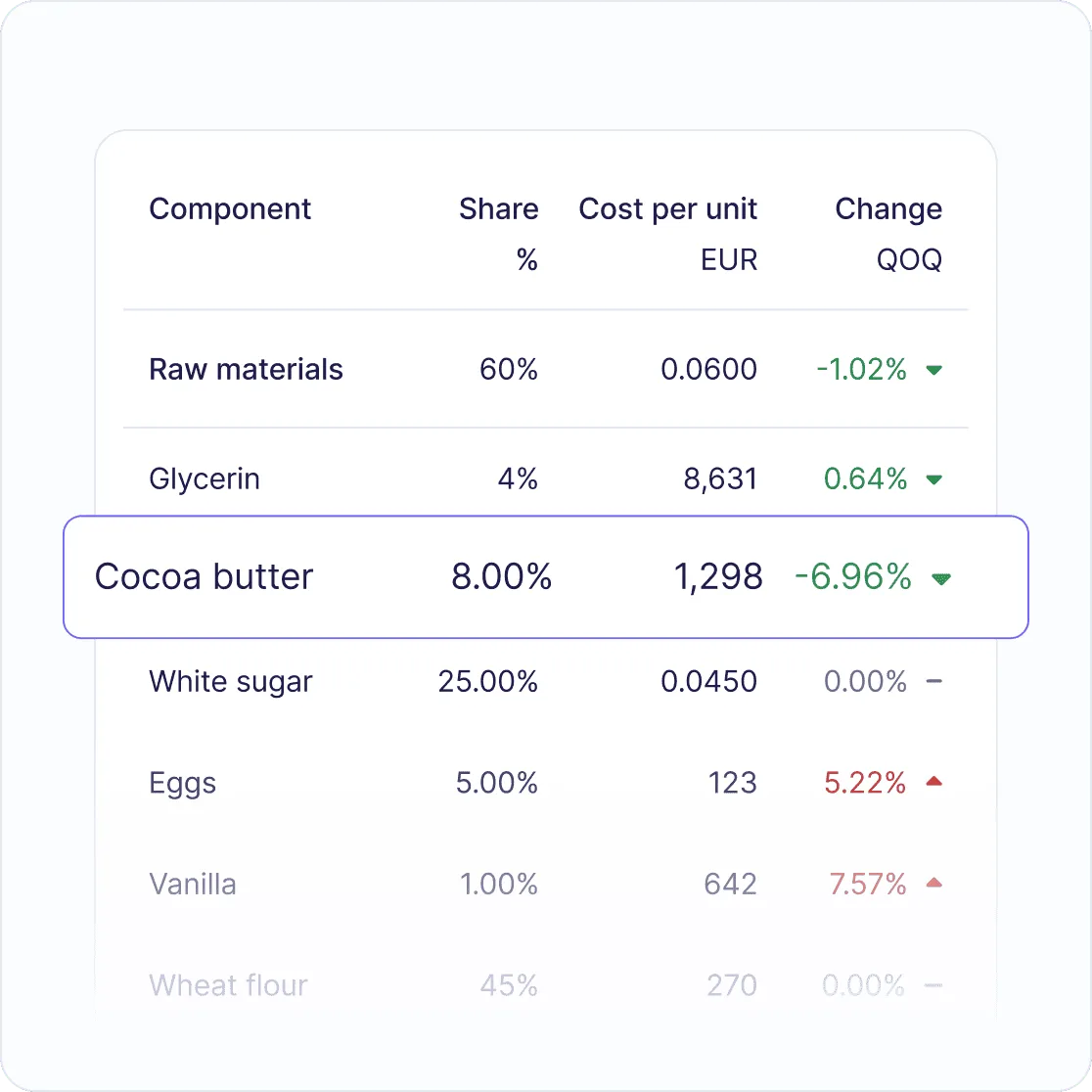 Vesper cost model component breakdown with cost per unit and quarter-on-quarter change