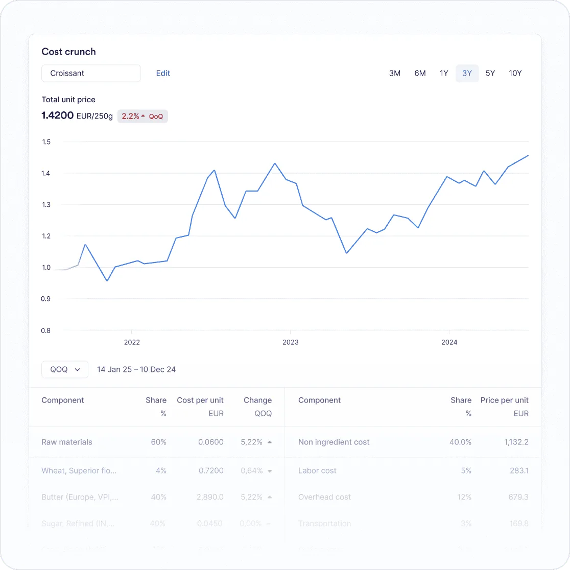 Vesper cost model dashboard with a total unit price chart and component cost tables